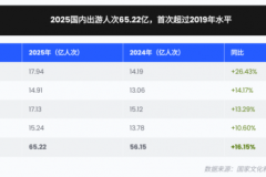 订单来了发布《酒店、民宿行业2025年度数据报告与趋势预测》